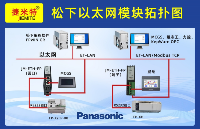 <b class='flag-5'>松下</b><b class='flag-5'>PLC</b>借助<b class='flag-5'>以太网</b><b class='flag-5'>模块</b><b class='flag-5'>升级</b><b class='flag-5'>MES</b><b class='flag-5'>系统</b><b class='flag-5'>实现</b><b class='flag-5'>编程</b><b class='flag-5'>口</b>扩展与触摸屏共存<b class='flag-5'>通讯</b>应用案例