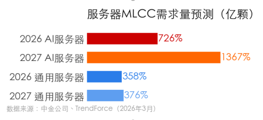 800<b class='flag-5'>亿</b>产线升级！村田拉高高端MLCC产能占比至45%，卡位AI算力赛道