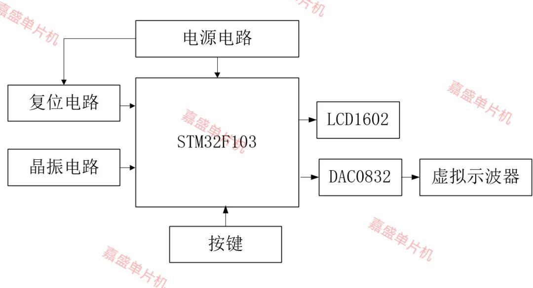 STM32信号发生器DDS可调幅度频率proteus仿真