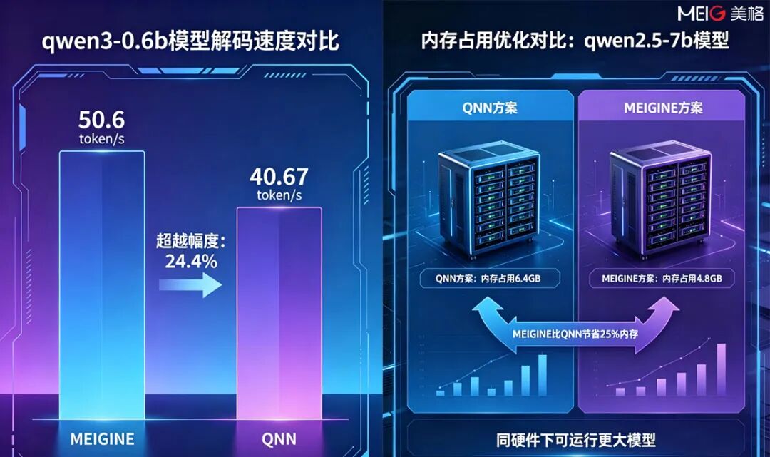 COMPUTEX 2026｜美格智能发布 MEIGINE AI 推理引擎，五大突破重新定义端侧大模型部署范式