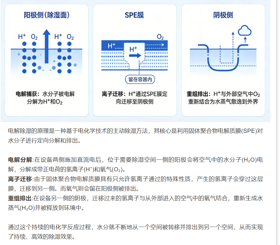电解<b class='flag-5'>除湿</b>器是什么？主要工作原理是什么？电解<b class='flag-5'>除湿</b>、干燥剂与冷凝<b class='flag-5'>除湿</b>有什么不一样？