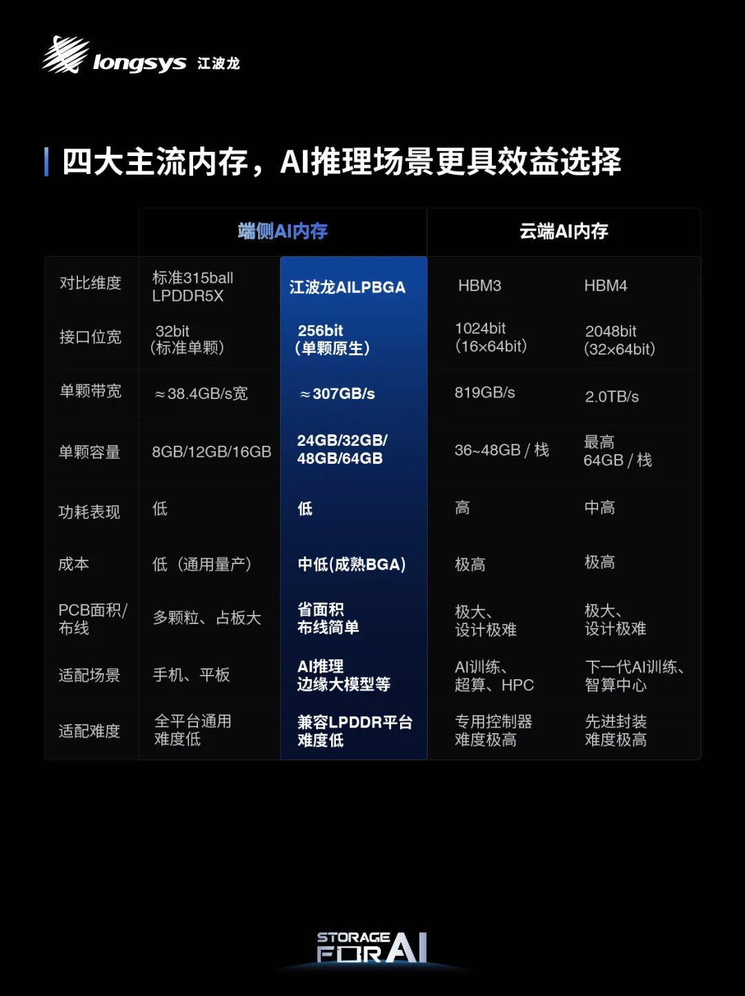 江波龙