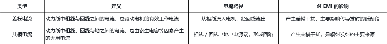 <b class='flag-5'>电流</b><b class='flag-5'>探头</b><b class='flag-5'>测试</b>驱动 PA 电机动力线的共模与差模<b class='flag-5'>电流</b>方法