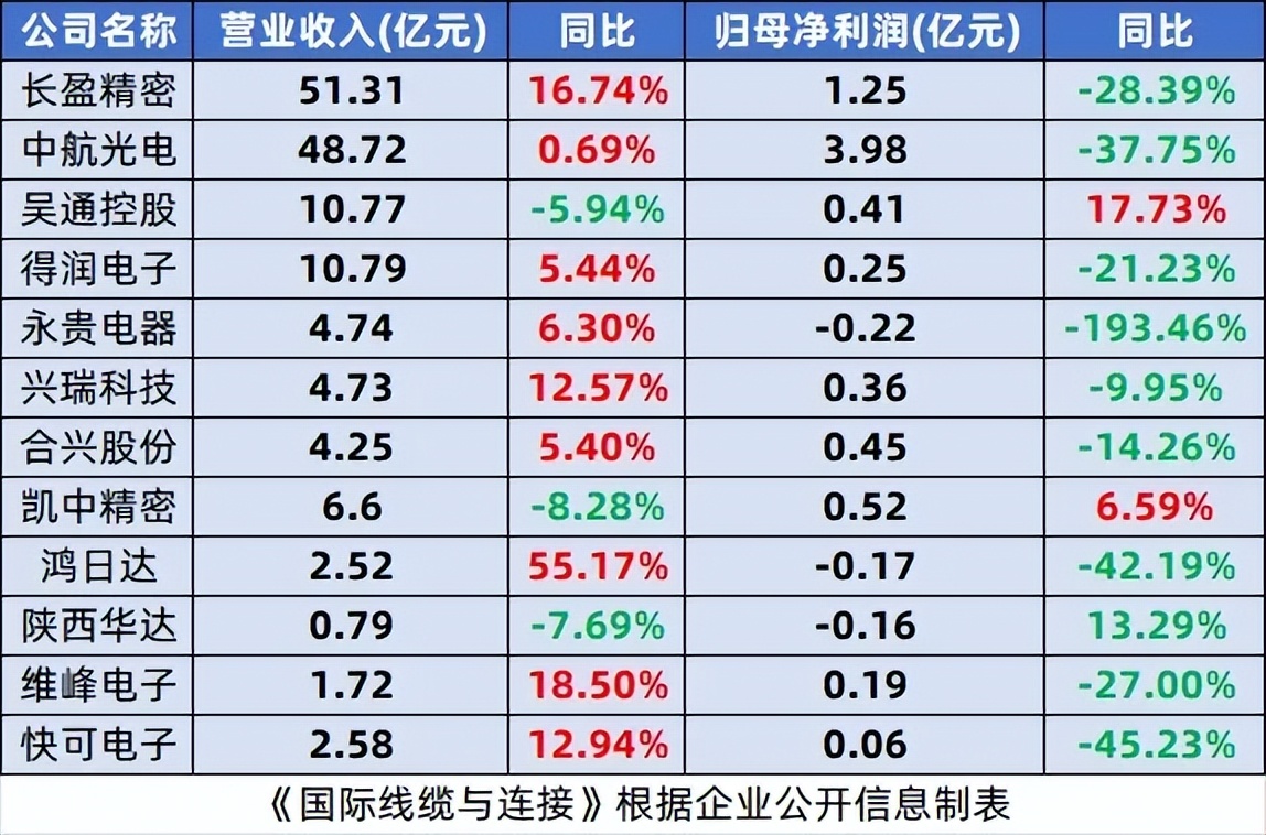 连接器