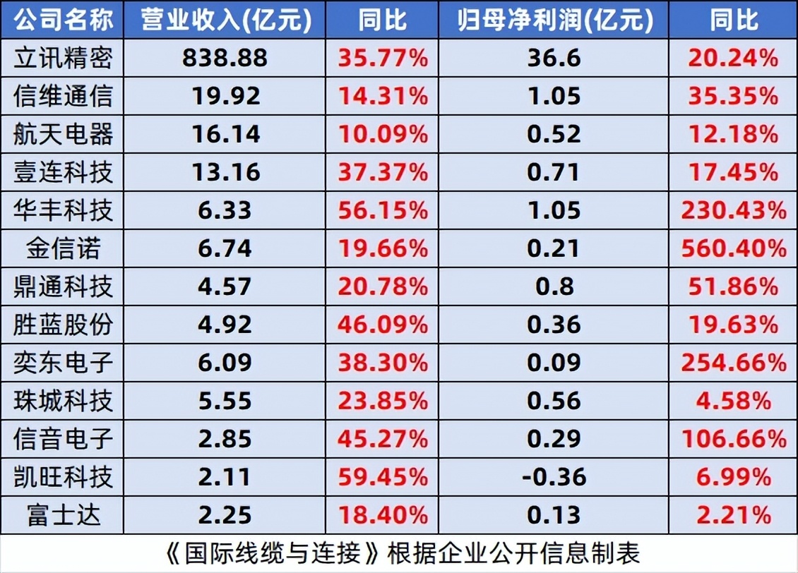 连接器