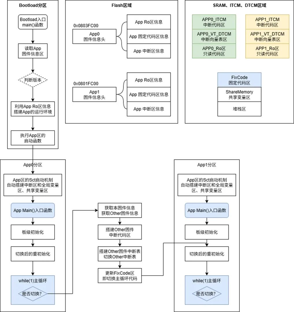 低资源占用、快速切换：单 Bank Flash MCU 在线升级方案解析