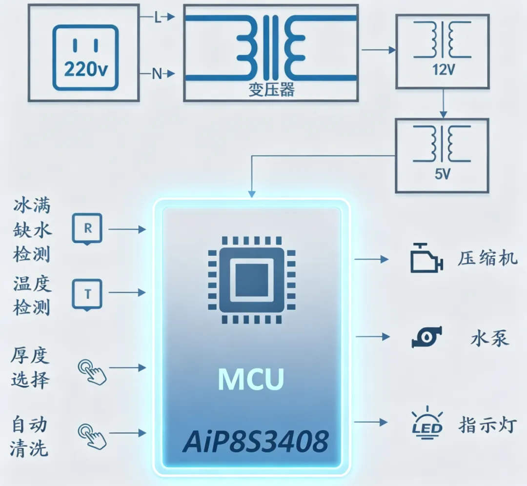 【芯方案】制冰脱冰，芯中有数——基于中微爱芯AiP8S3408的制冰机解决方案