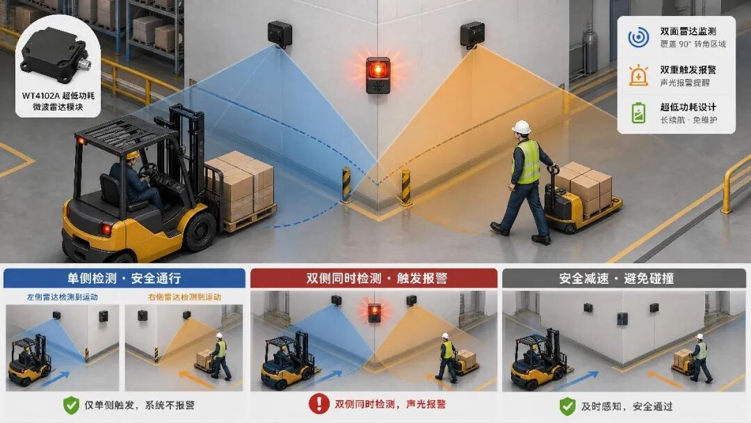 低功耗