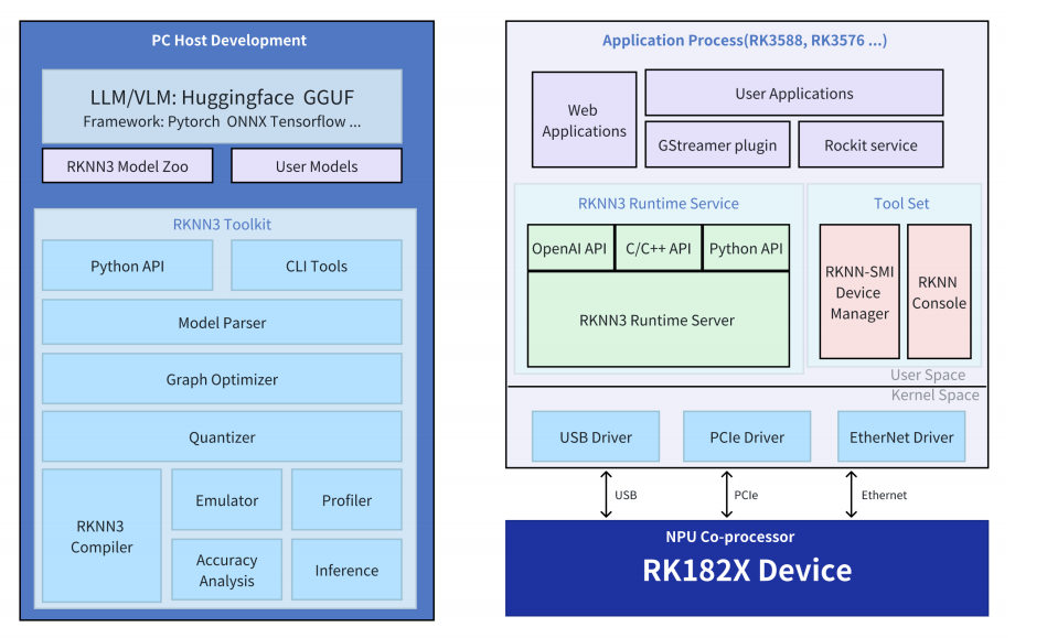RK3588