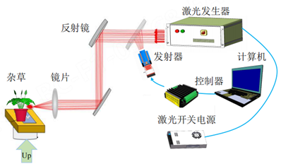 创新突破｜光纤可插拔式1470nm光源：重塑精准激光除草新范式