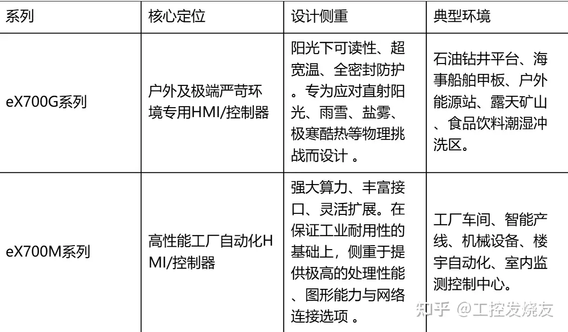 宏集EXOR eX700系列技术规格书：旗舰级IIoT控制器全解析