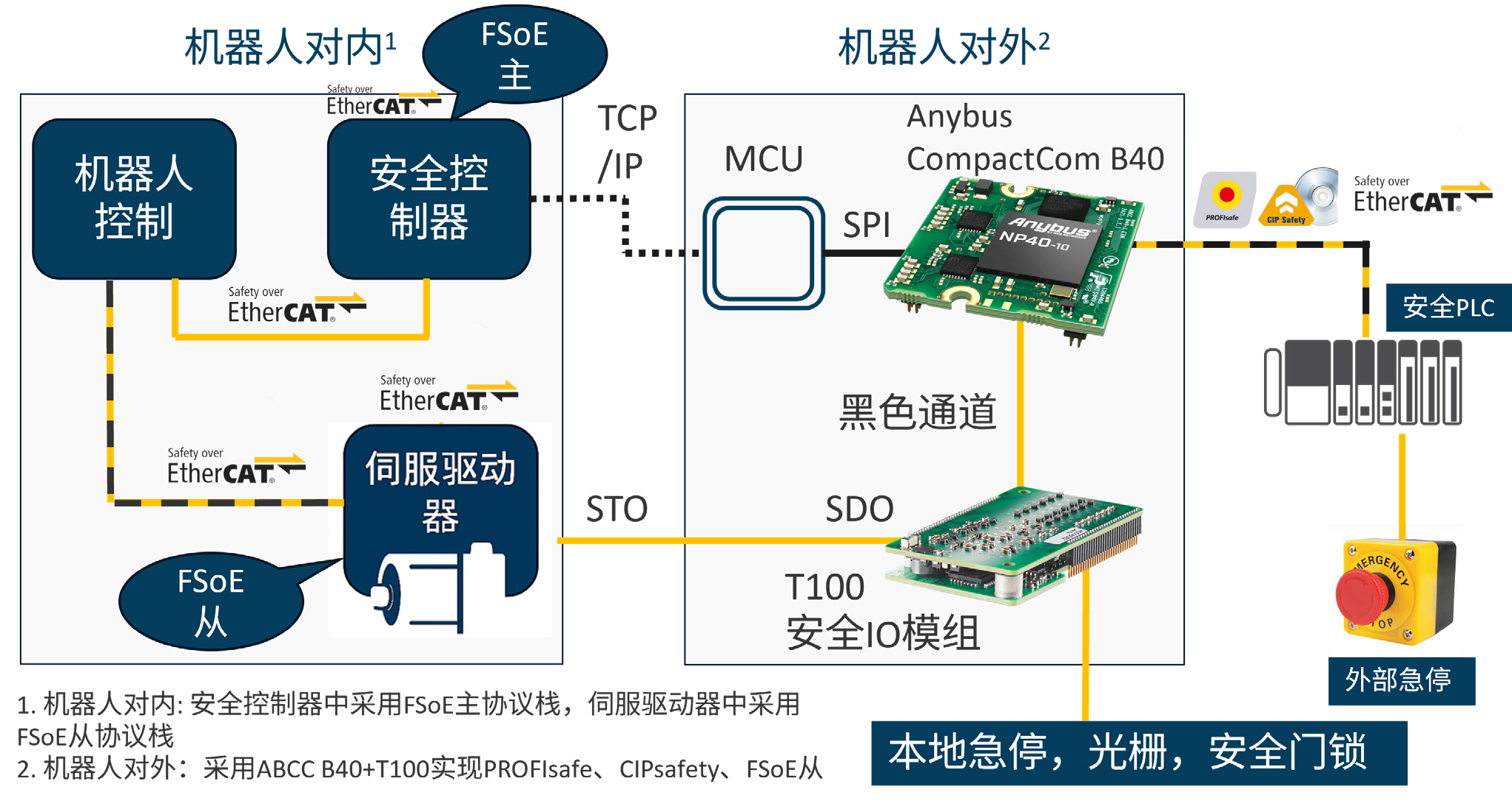 从中国到欧美：HMS FSoE安全协议栈如何帮助中国机器人厂商通过SIL3/PLe认证、打开全球市场大门