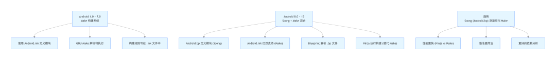 深入解析RK Android<b class='flag-5'>构建</b>系统，从环境搭建到模块<b class='flag-5'>编译</b>全掌握