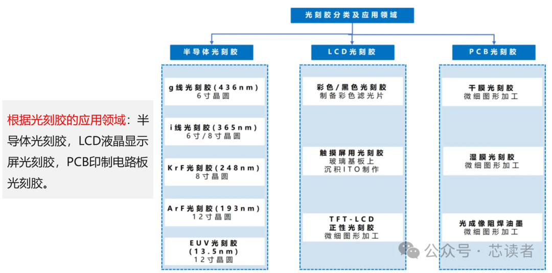 材料