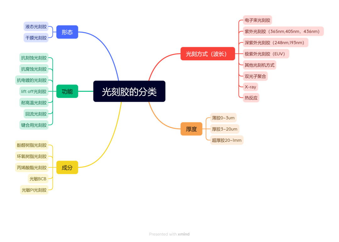 材料
