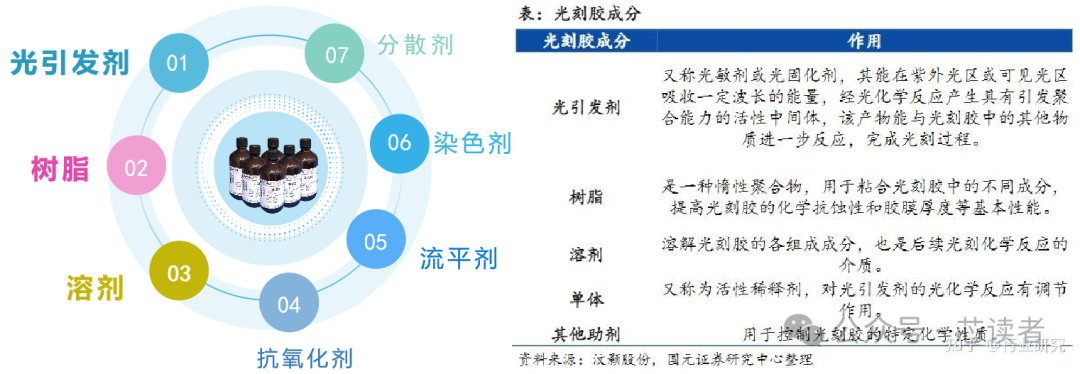 材料