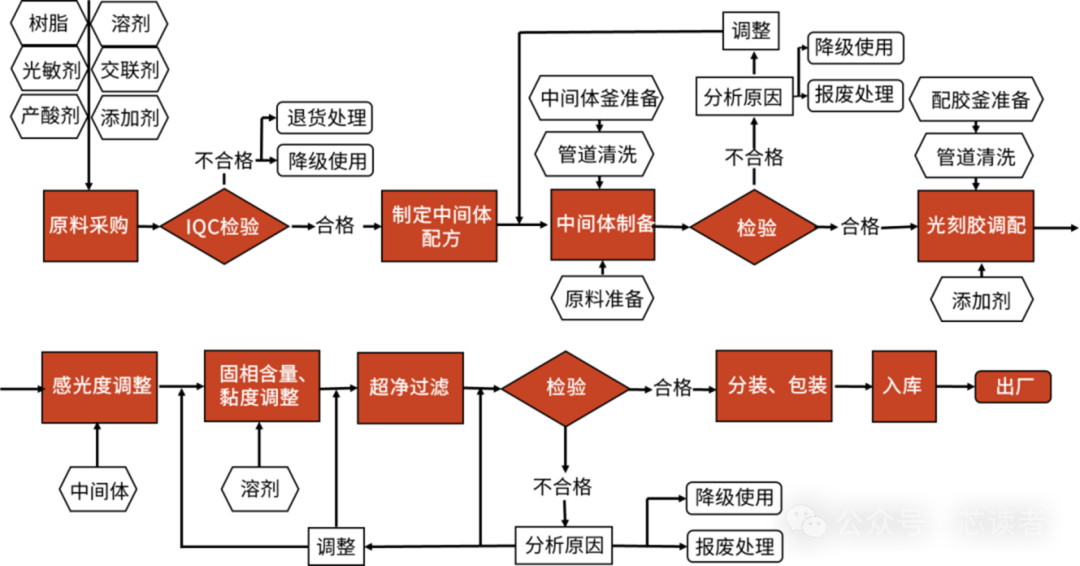 材料