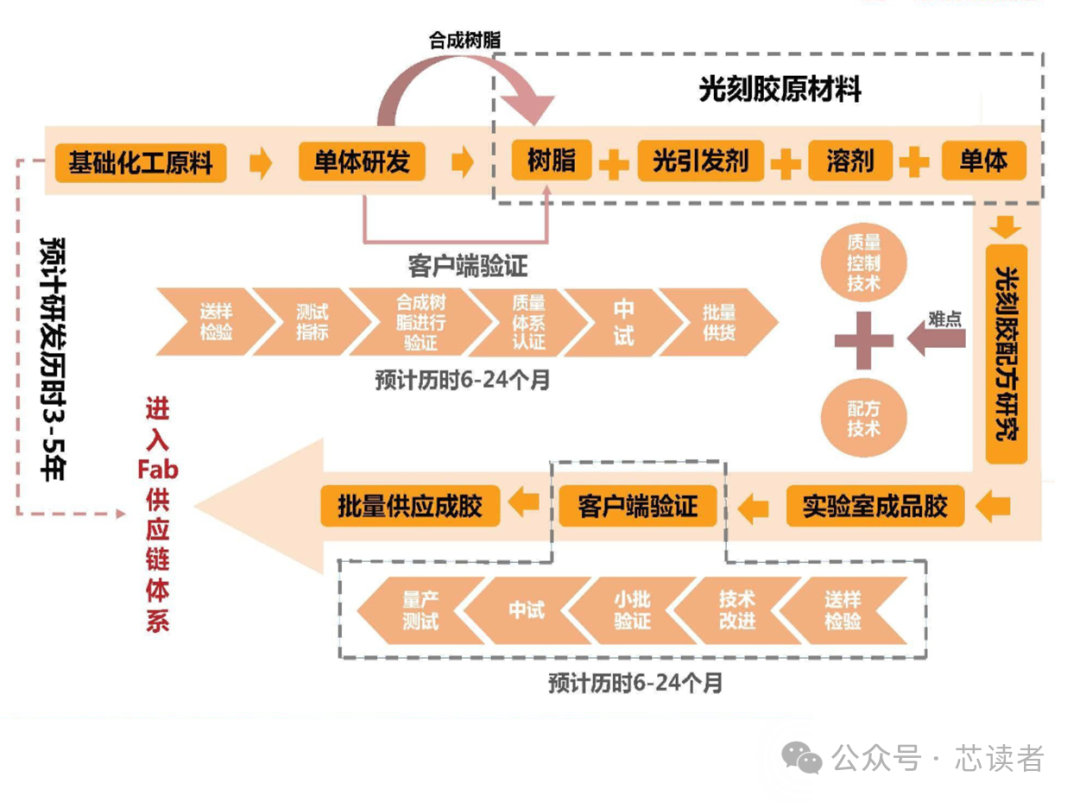 材料