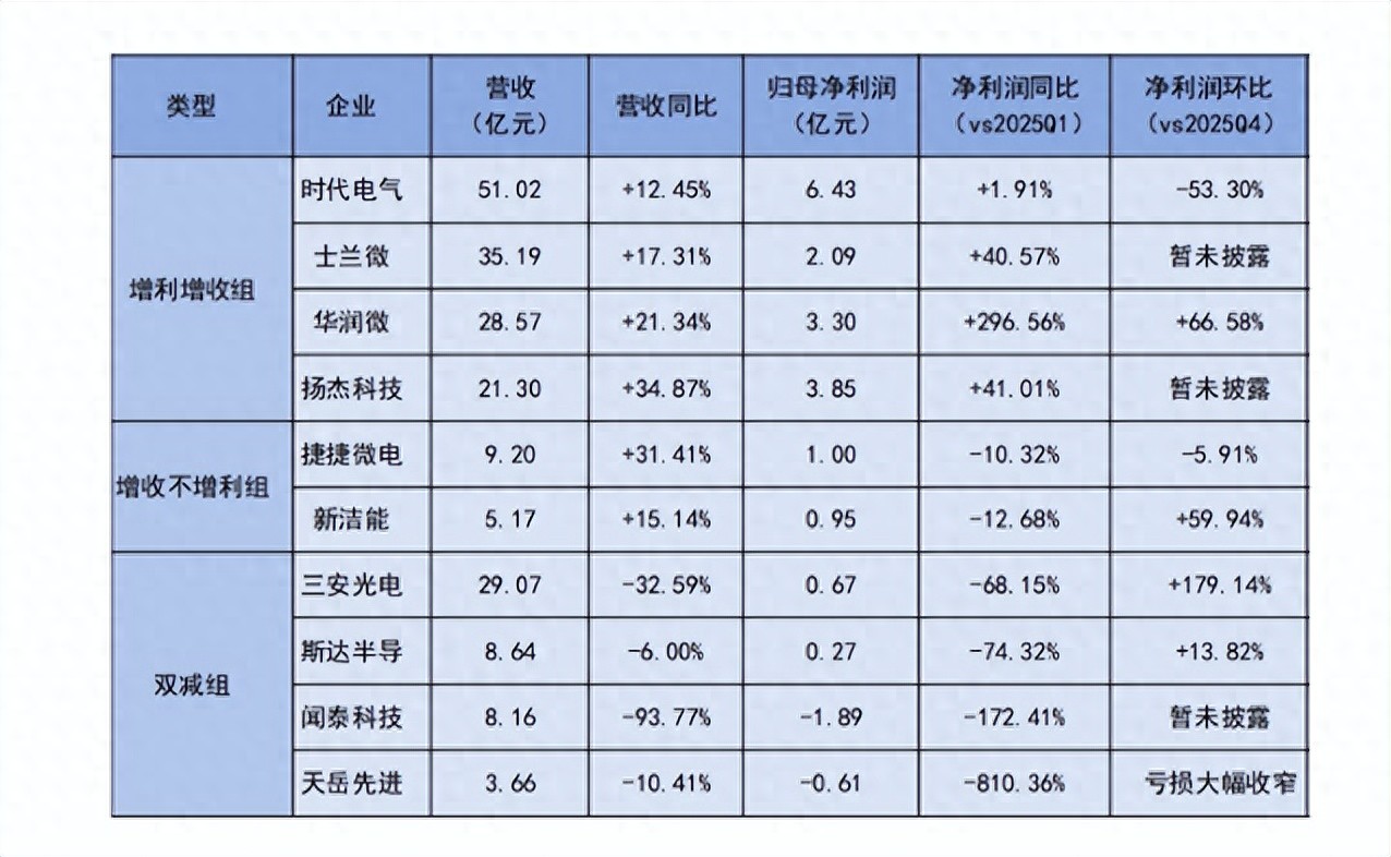 10家国产功率<b class='flag-5'>半导体</b>企业<b class='flag-5'>一</b>季度财报全解！