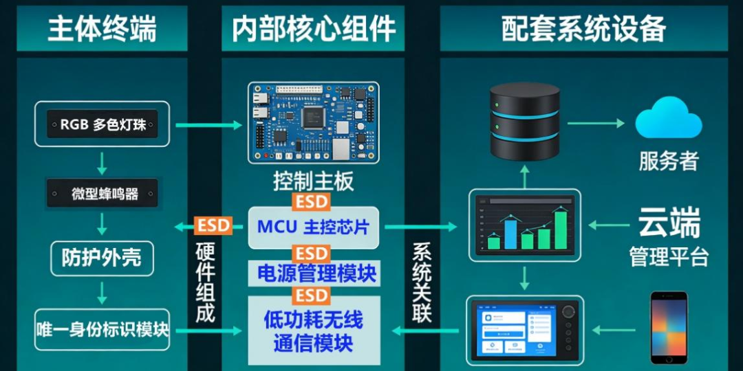 智能取件灯条静电脆弱点分析与上海雷卯电子一站式防护方案