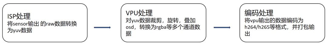 芯片