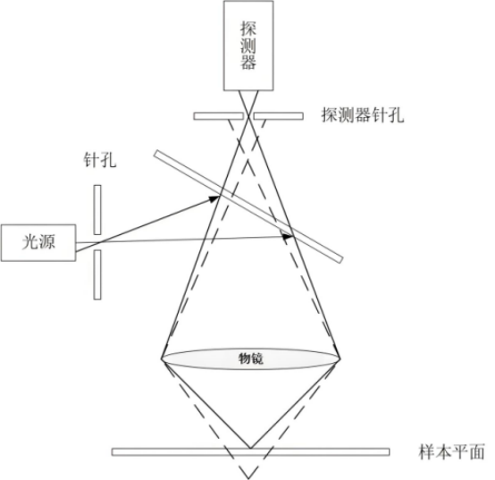 显微镜