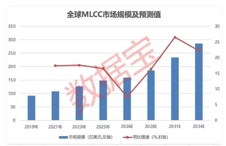 一文拆解MLCC行情：行业风口显现，国产厂商乘风突围