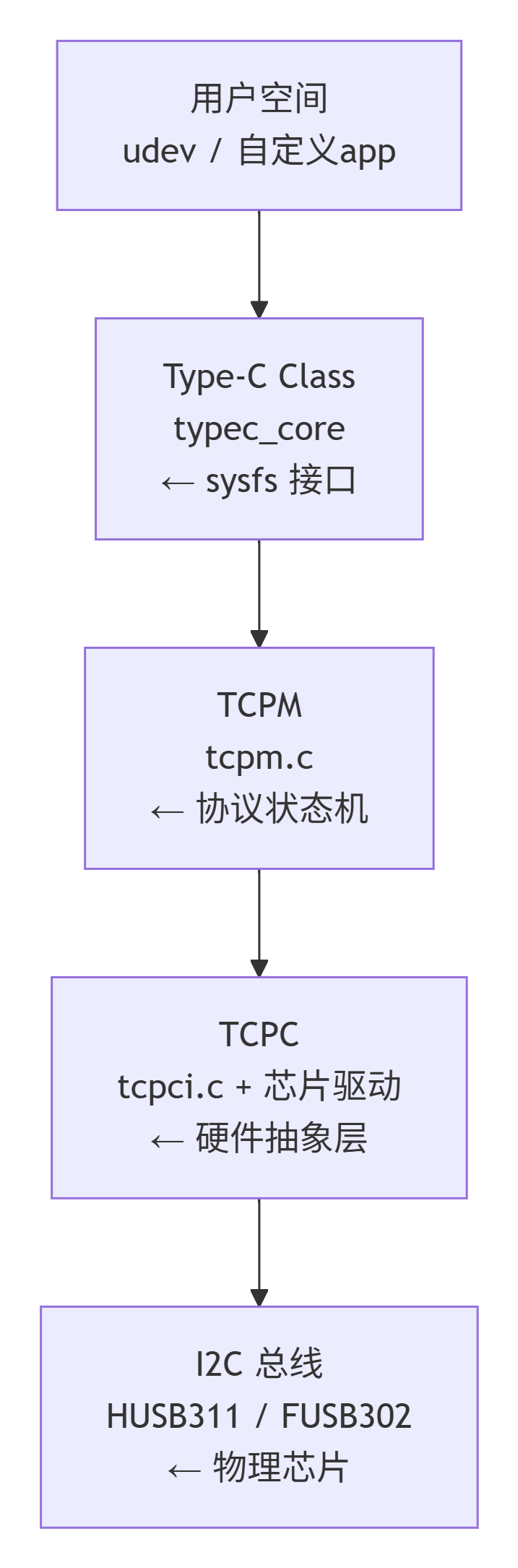 type-c