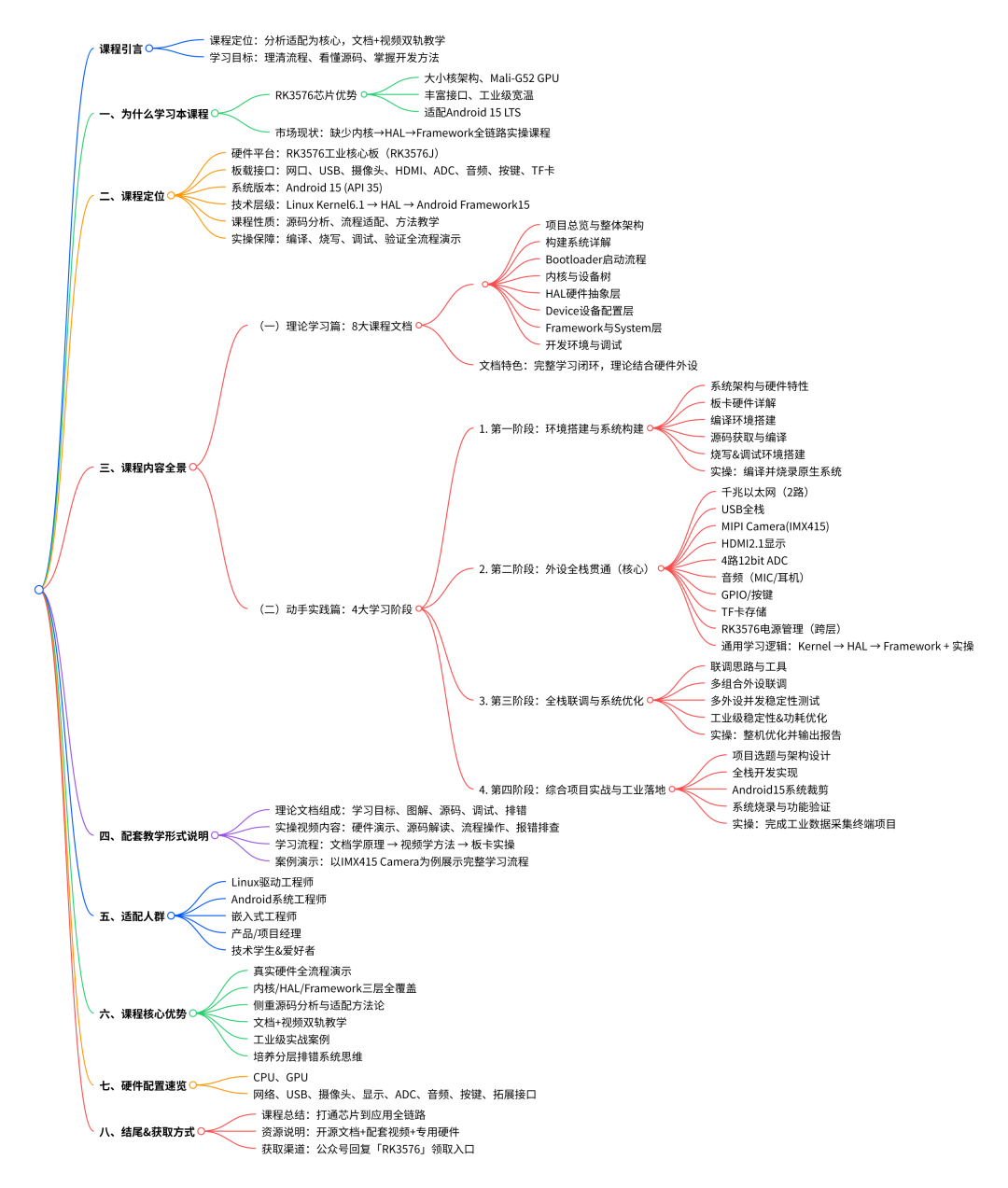 RK3576 + Android15 全栈开发课程正式发布！从底层驱动到上层框架，一网打尽！
