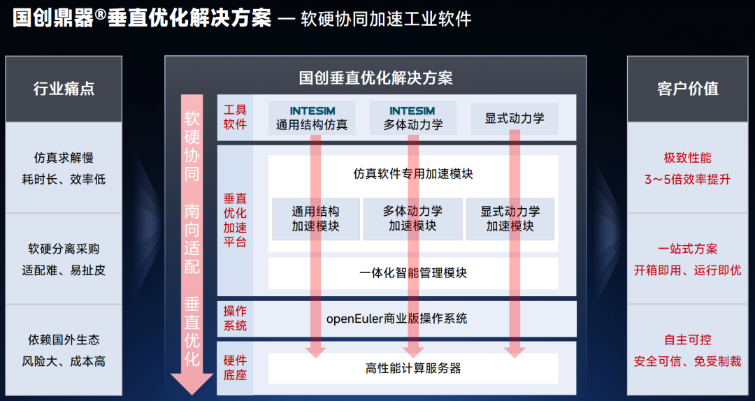 仿真