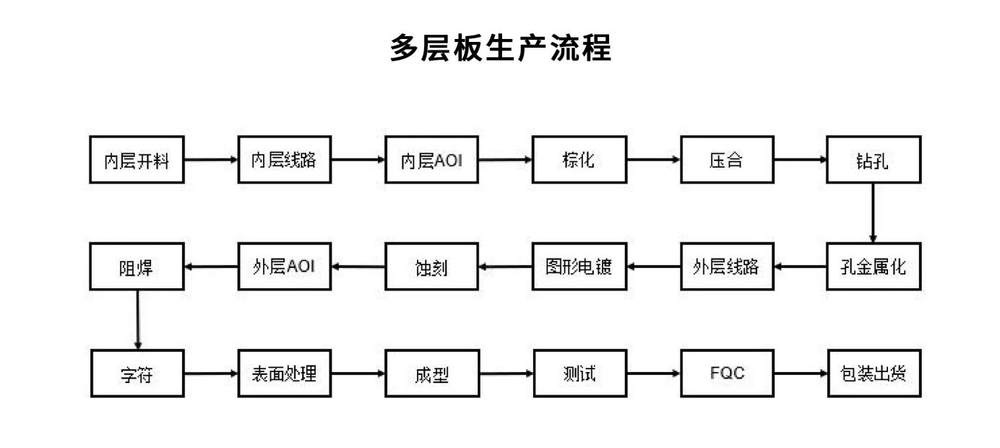 多层板