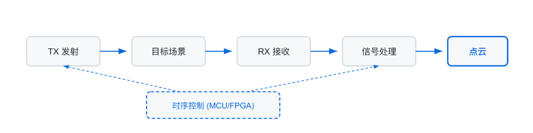 激光雷达