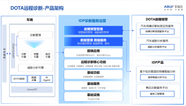 远程诊断