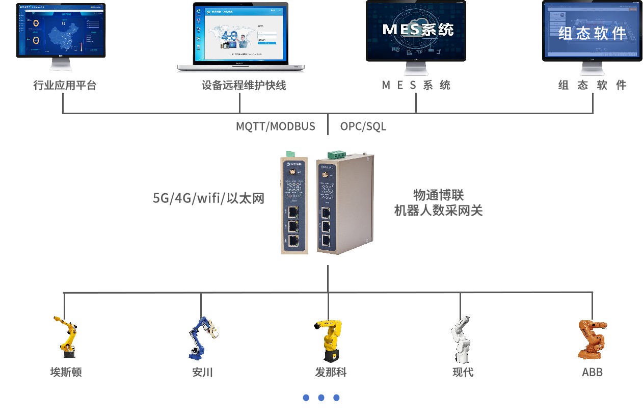 汽车制造机器人数据采集联网监控系统方案