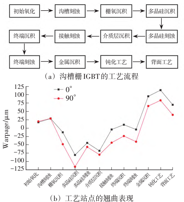 IGBT
