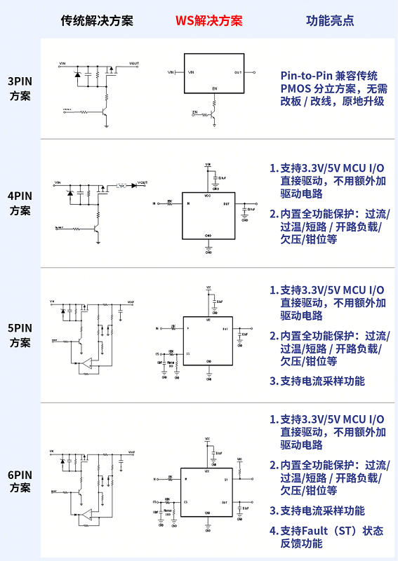 超级PMOS丨告别复杂外围电路，智能保护一芯集成
