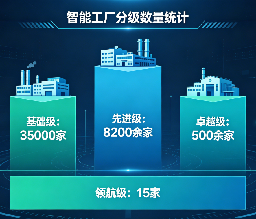 从4.35万家到15家,四级智能工厂标准公布