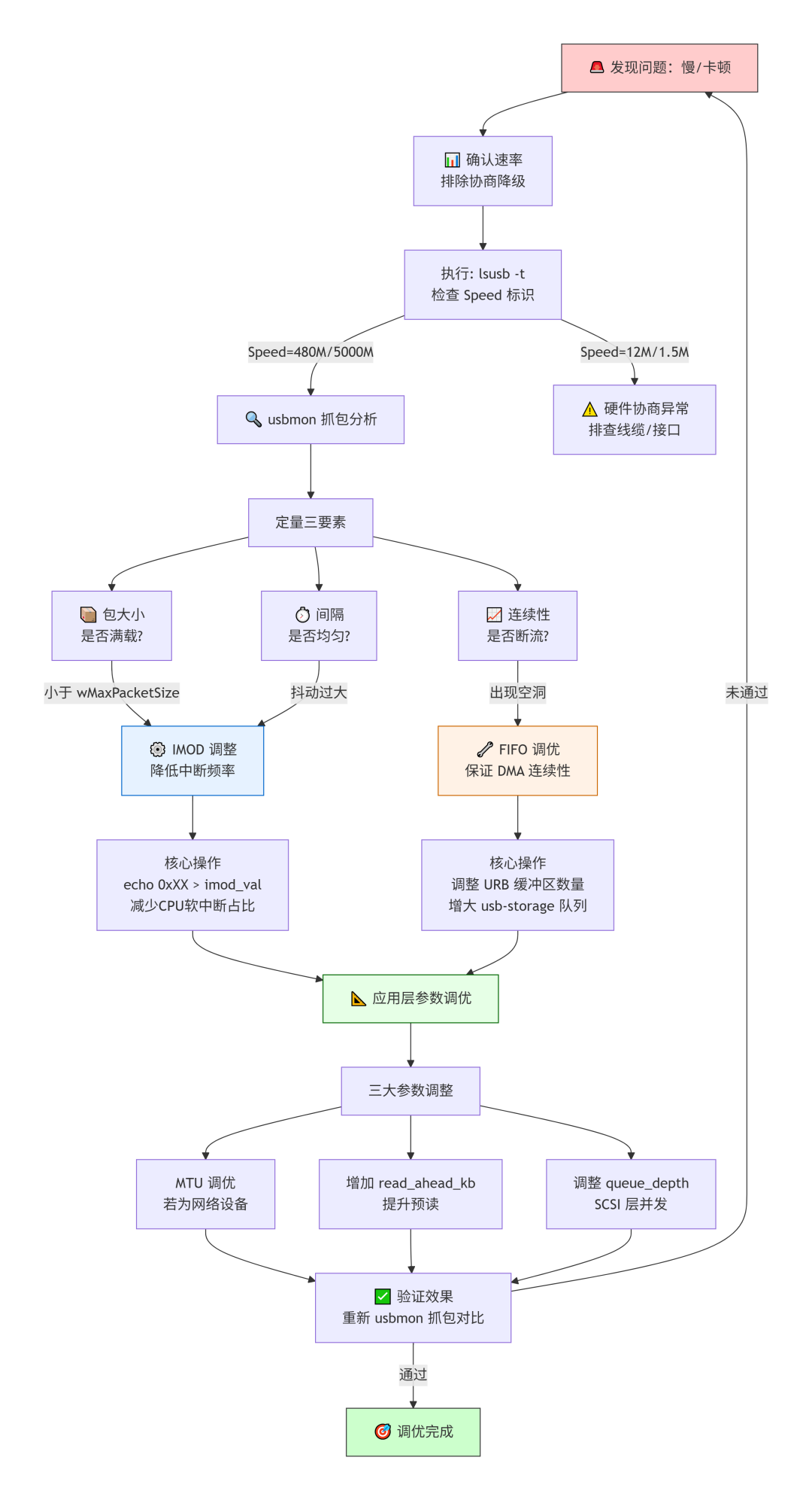 RK3576 屏幕点不亮？从 dmesg 到 debugfs 的 VOP 调试路线图
