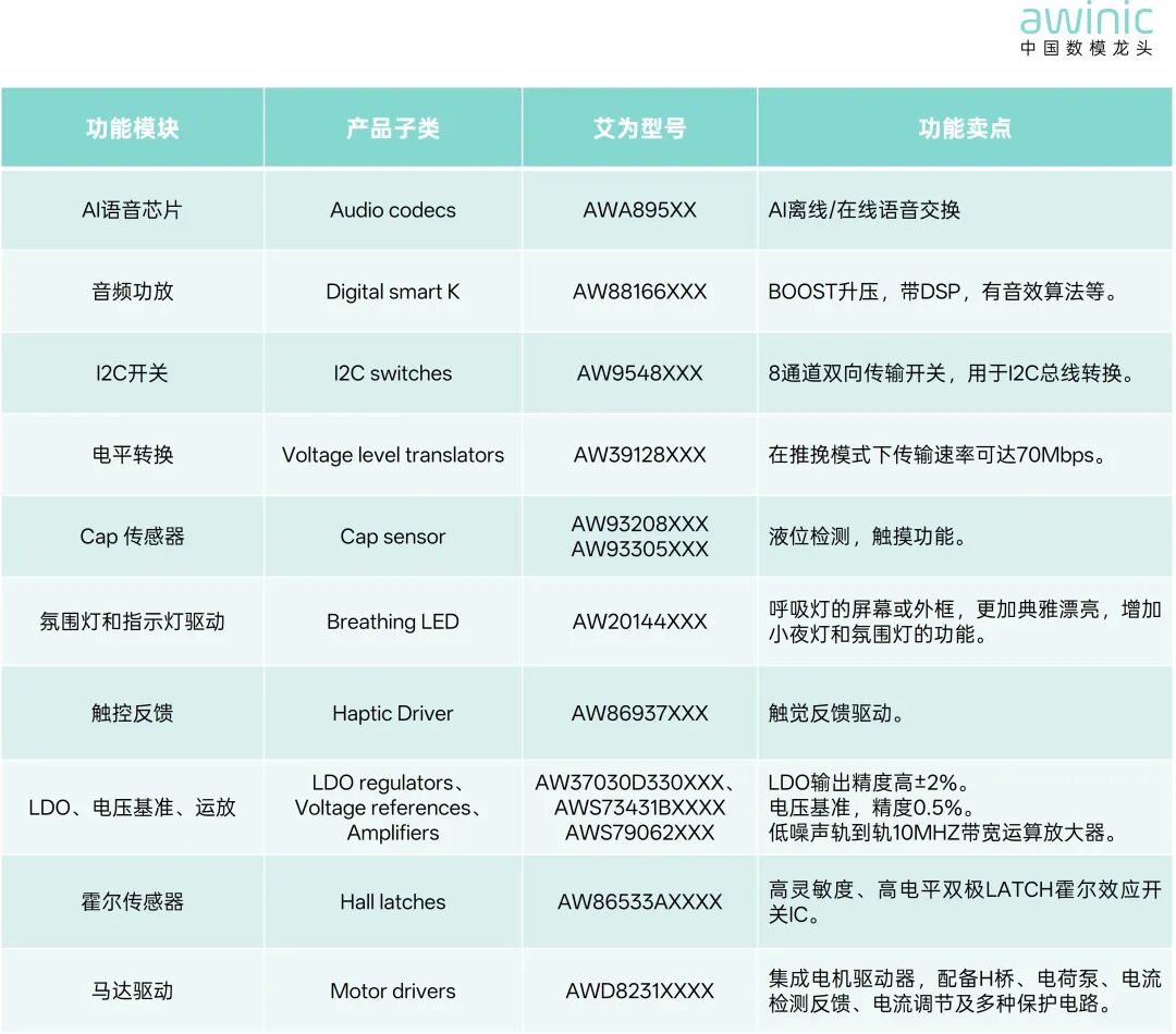 艾为电子