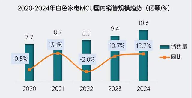 国产MCU再迎涨价潮，小家电要变贵了吗？