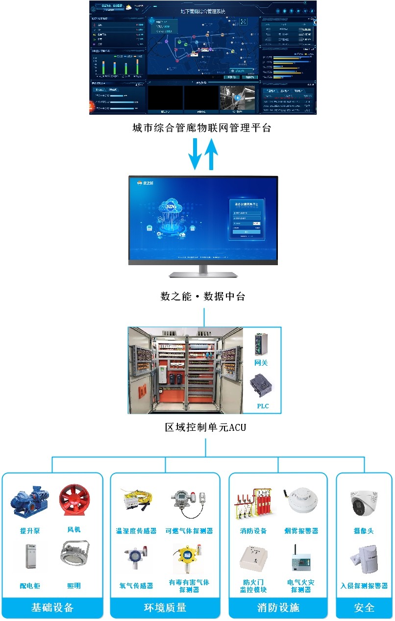 城市地下管网可视化监测管理平台方案
