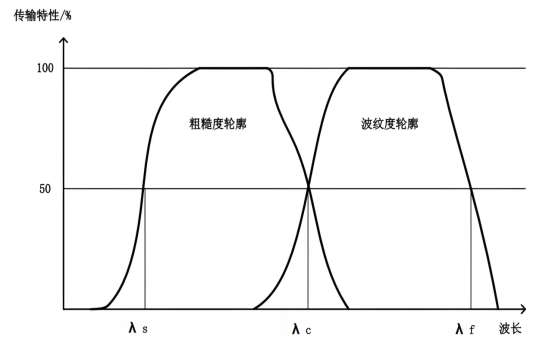 测量