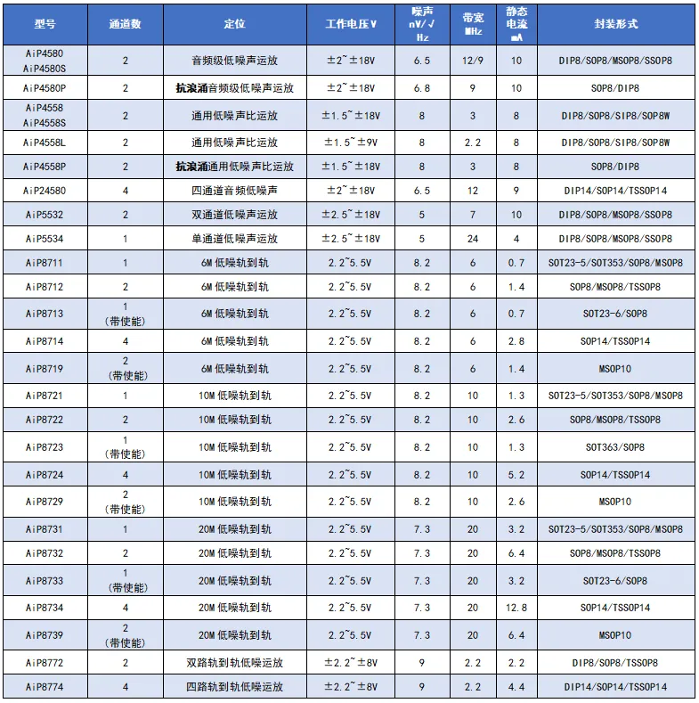 低噪声