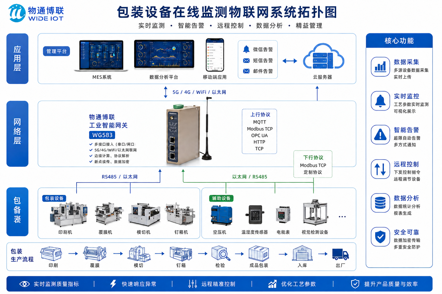 包装设备数据采集智慧运维系统方案