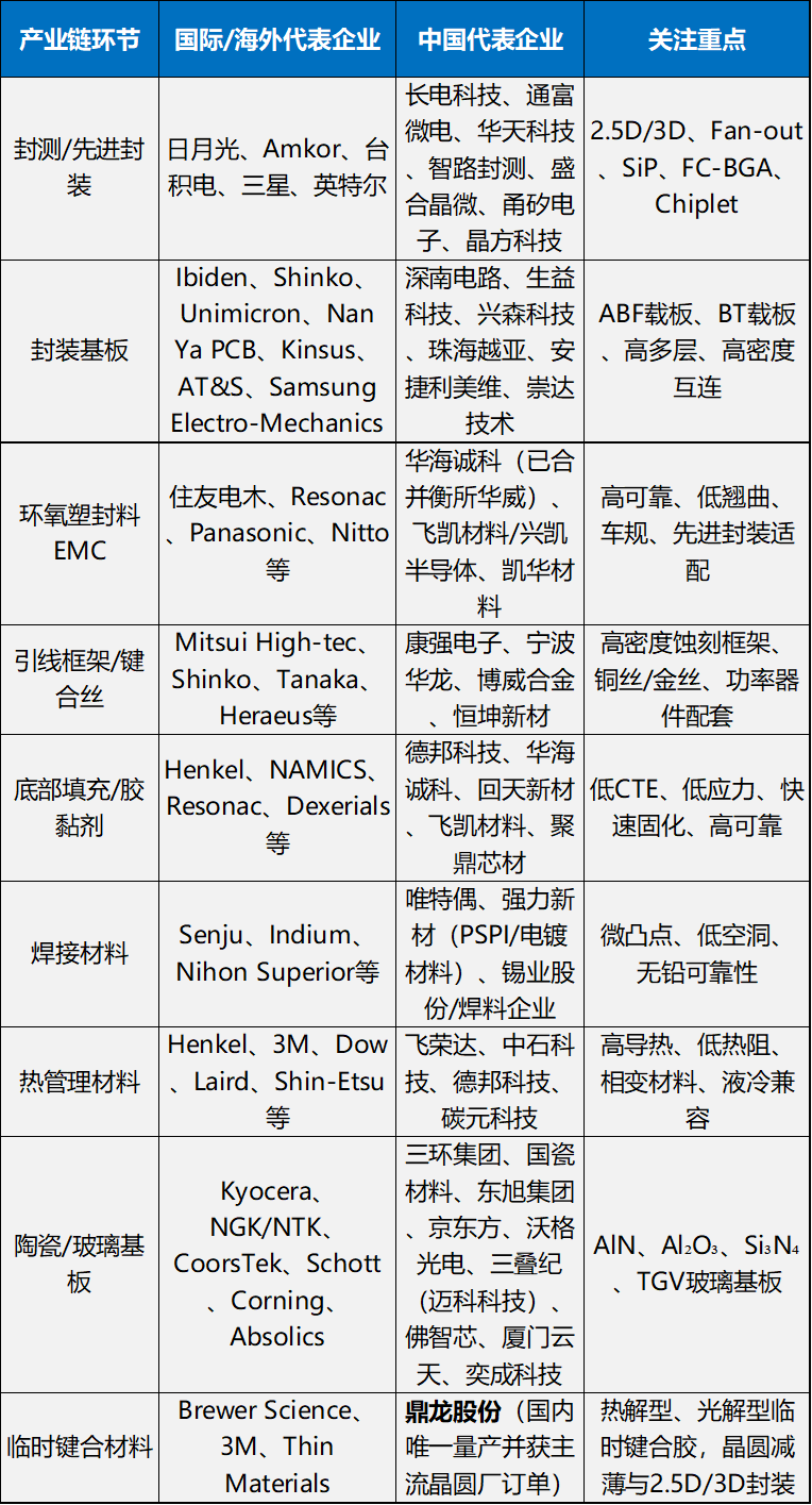 封装