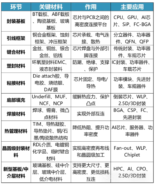 封装