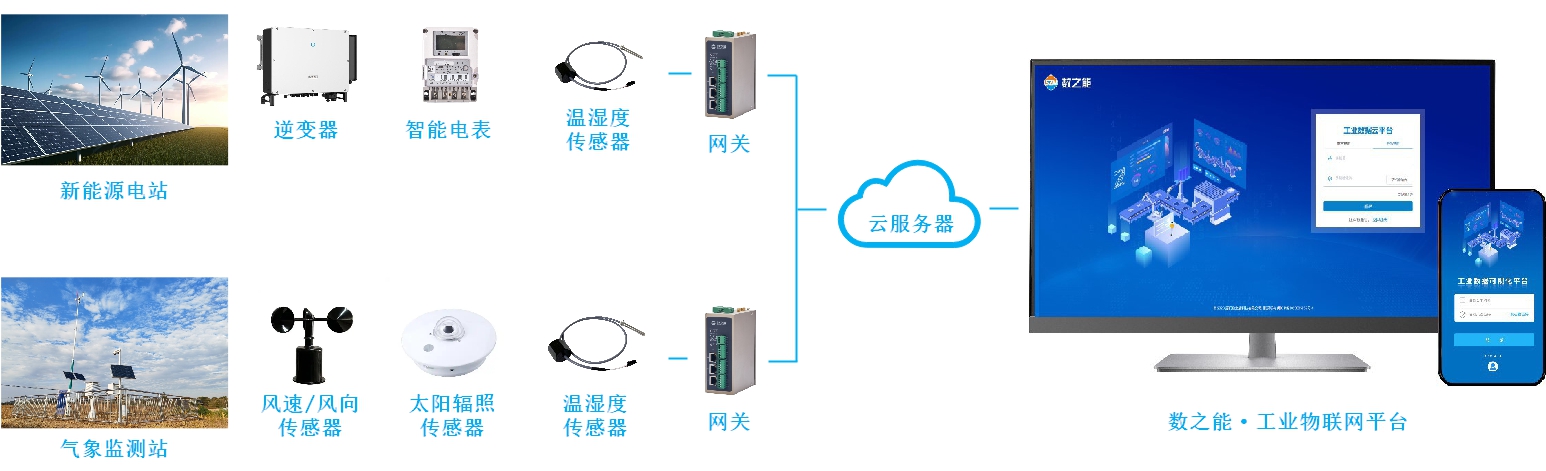 服务区光伏电站远程监控智慧运维系统方案
