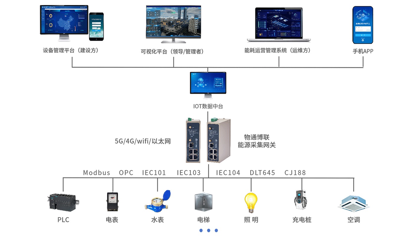 空调机组对接BACnet楼宇管理平台的物联网方案