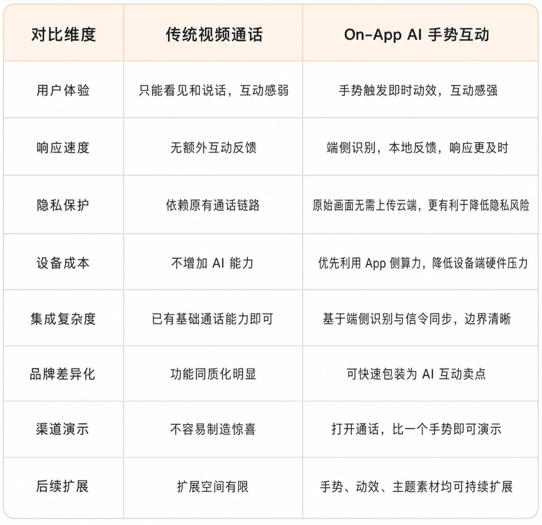 涂鸦On-App AI视频对话手势互动：让视频通话从“能看能聊”变成“玩得起来”