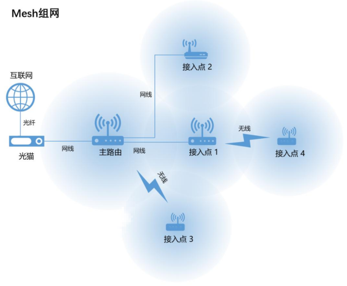 【应用】全屋WiFi信号死角如何解决？WiFi Mesh分布式组网，让信号走进每一个角落